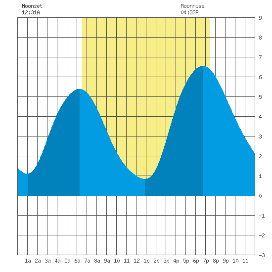 Salem Nuclear Plant tide chart for Monday, September 5, 2022