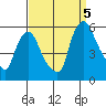 Salem Nuclear Plant tide chart for Monday, September 5, 2022