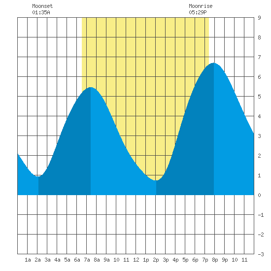 Salem Nuclear Plant tide chart for Tuesday, September 6, 2022