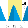 Salem Nuclear Plant tide chart for Monday, October 10, 2022
