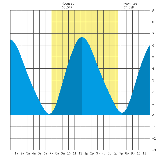 Salem Nuclear Plant tide chart for Tuesday, October 11, 2022