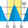 Salem Nuclear Plant tide chart for Tuesday, October 11, 2022