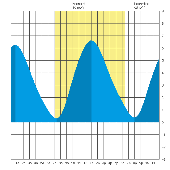 Salem Nuclear Plant tide chart for Wednesday, October 12, 2022