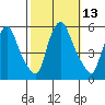 Salem Nuclear Plant tide chart for Thursday, October 13, 2022