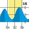 Salem Nuclear Plant tide chart for Sunday, October 16, 2022