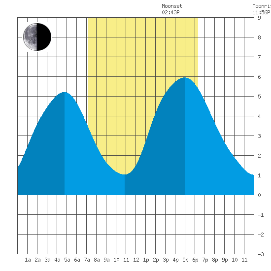Salem Nuclear Plant tide chart for Monday, October 17, 2022