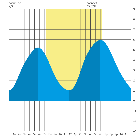 Salem Nuclear Plant tide chart for Tuesday, October 18, 2022