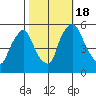 Salem Nuclear Plant tide chart for Tuesday, October 18, 2022