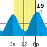 Salem Nuclear Plant tide chart for Wednesday, October 19, 2022