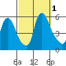 Salem Nuclear Plant tide chart for Saturday, October 1, 2022