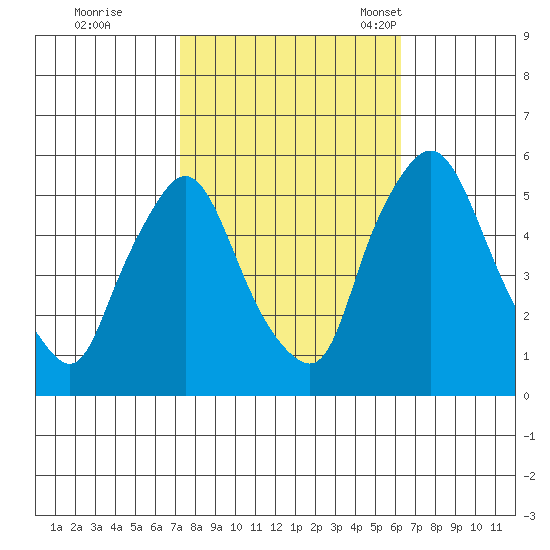 Salem Nuclear Plant tide chart for Thursday, October 20, 2022