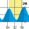 Salem Nuclear Plant tide chart for Thursday, October 20, 2022