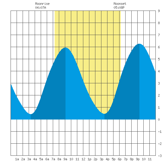 Salem Nuclear Plant tide chart for Saturday, October 22, 2022