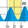 Salem Nuclear Plant tide chart for Saturday, October 22, 2022