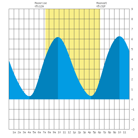 Salem Nuclear Plant tide chart for Sunday, October 23, 2022