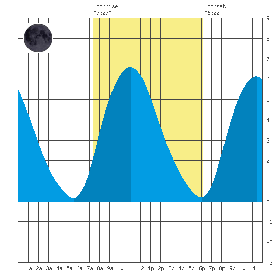 Salem Nuclear Plant tide chart for Tuesday, October 25, 2022