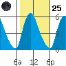 Salem Nuclear Plant tide chart for Tuesday, October 25, 2022