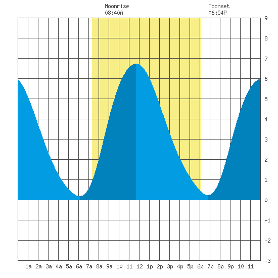 Salem Nuclear Plant tide chart for Wednesday, October 26, 2022