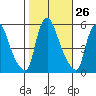 Salem Nuclear Plant tide chart for Wednesday, October 26, 2022
