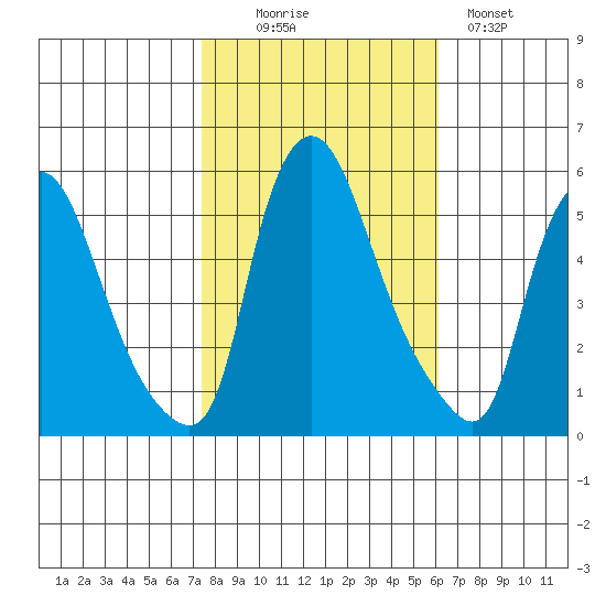 Salem Nuclear Plant tide chart for Thursday, October 27, 2022