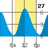 Salem Nuclear Plant tide chart for Thursday, October 27, 2022