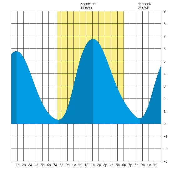 Salem Nuclear Plant tide chart for Friday, October 28, 2022
