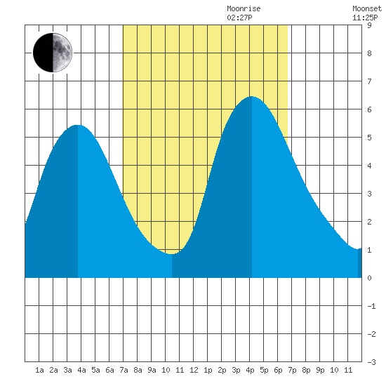 Salem Nuclear Plant tide chart for Sunday, October 2, 2022