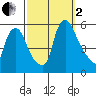 Salem Nuclear Plant tide chart for Sunday, October 2, 2022