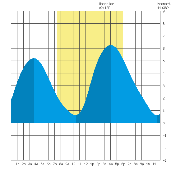 Salem Nuclear Plant tide chart for Monday, October 31, 2022