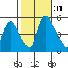 Salem Nuclear Plant tide chart for Monday, October 31, 2022