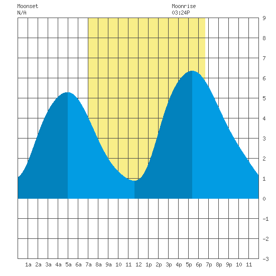 Salem Nuclear Plant tide chart for Monday, October 3, 2022