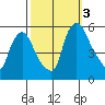 Salem Nuclear Plant tide chart for Monday, October 3, 2022