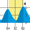 Salem Nuclear Plant tide chart for Tuesday, October 4, 2022