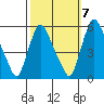 Salem Nuclear Plant tide chart for Friday, October 7, 2022