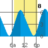 Salem Nuclear Plant tide chart for Saturday, October 8, 2022