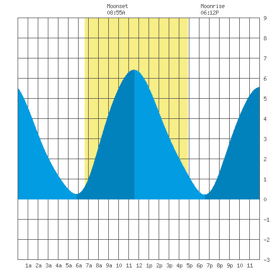 Salem Nuclear Plant tide chart for Thursday, November 10, 2022