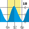 Salem Nuclear Plant tide chart for Thursday, November 10, 2022