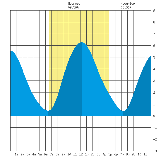 Salem Nuclear Plant tide chart for Friday, November 11, 2022