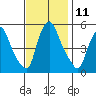 Salem Nuclear Plant tide chart for Friday, November 11, 2022