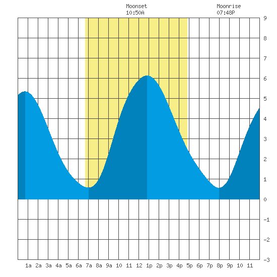 Salem Nuclear Plant tide chart for Saturday, November 12, 2022