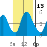 Salem Nuclear Plant tide chart for Sunday, November 13, 2022