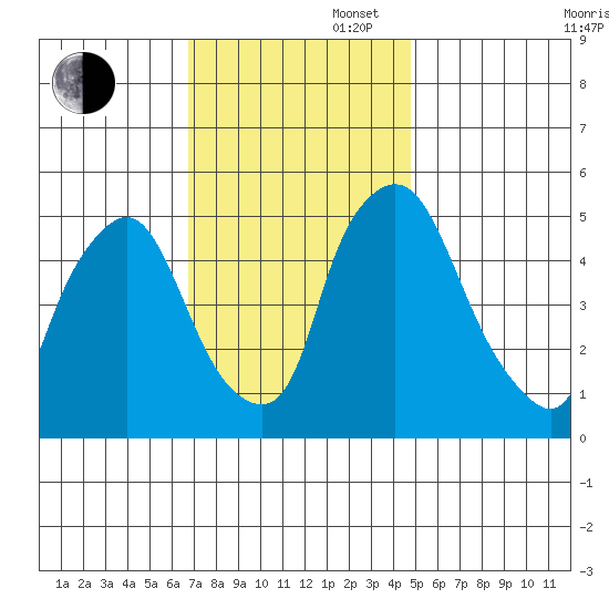 Salem Nuclear Plant tide chart for Wednesday, November 16, 2022