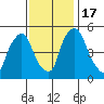 Salem Nuclear Plant tide chart for Thursday, November 17, 2022