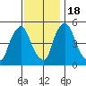 Salem Nuclear Plant tide chart for Friday, November 18, 2022