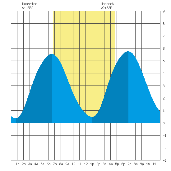 Salem Nuclear Plant tide chart for Saturday, November 19, 2022