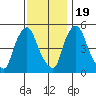 Salem Nuclear Plant tide chart for Saturday, November 19, 2022