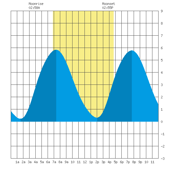 Salem Nuclear Plant tide chart for Sunday, November 20, 2022