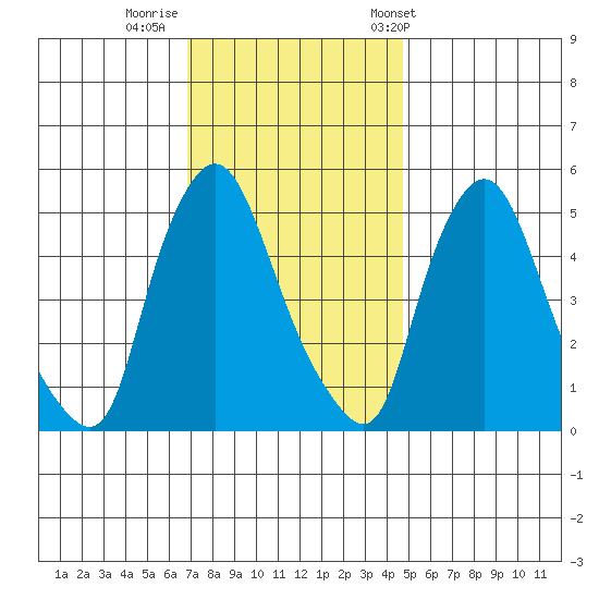 Salem Nuclear Plant tide chart for Monday, November 21, 2022