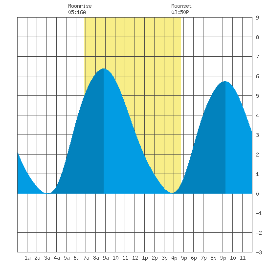 Salem Nuclear Plant tide chart for Tuesday, November 22, 2022