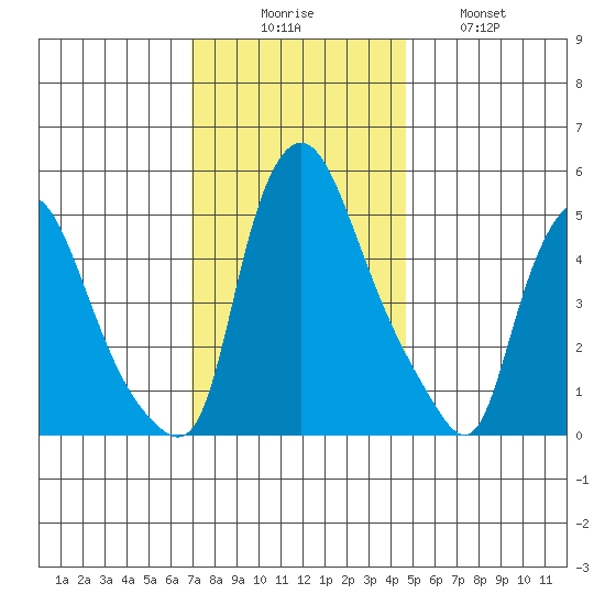 Salem Nuclear Plant tide chart for Saturday, November 26, 2022